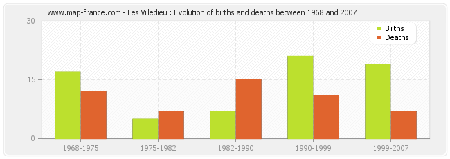 Les Villedieu : Evolution of births and deaths between 1968 and 2007